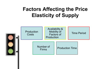 Factors Affecting the Price
Elasticity of Supply
 