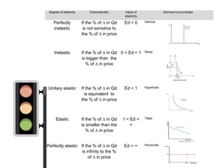 Degree of elasticity Characteristic Value of
elasticity
Demand curve shape
Perfectly
inelastic
If the % of ∆ in Qd
is not sensitive to
the % of ∆ in price
Ed = 0 Vertical
Inelastic If the % of ∆ in Qd
is bigger than the
% of ∆ in price
0 < Ed < 1 Steep
Unitary elastic If the % of ∆ in Qd
is equivalent to
the % of ∆ in price
Ed = 1 Hyperbola
Elastic If the % of ∆ in Qd
is smaller than the
% of ∆ in price
1 < Ed <
∞
Tilted
Perfectly elastic If the % of ∆ in Qd
is infinity to the %
of ∆ in price
Ed = ∞ Horizontal
 