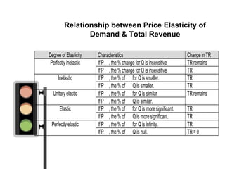 Relationship between Price Elasticity of
Demand & Total Revenue
Degree of Elasticity Characteristics Change in TR
Perfectly inelastic If P , the % change for Q is insensitive TR remains
If P , the % change for Q is insensitive TR
Inelastic If P , the % of for Q is smaller. TR
If P , the % of Q is smaller. TR
Unitary elastic If P , the % of for Q is similar TR remains
If P , the % of Q is similar.
Elastic If P , the % of for Q is more significant. TR
If P , the % of Q is more significant. TR
Perfectly elastic If P , the % of for Q is infinity. TR
If P , the % of Q is null. TR = 0
 