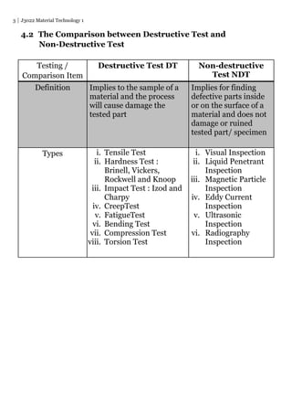3 J3022 Material Technology 1
4.2 The Comparison between Destructive Test and
Non-Destructive Test
Testing /
Comparison Item
Destructive Test DT Non-destructive
Test NDT
Definition Implies to the sample of a
material and the process
will cause damage the
tested part
Implies for finding
defective parts inside
or on the surface of a
material and does not
damage or ruined
tested part/ specimen
Types i. Tensile Test
ii. Hardness Test :
Brinell, Vickers,
Rockwell and Knoop
iii. Impact Test : Izod and
Charpy
iv. CreepTest
v. FatigueTest
vi. Bending Test
vii. Compression Test
viii. Torsion Test
i. Visual Inspection
ii. Liquid Penetrant
Inspection
iii. Magnetic Particle
Inspection
iv. Eddy Current
Inspection
v. Ultrasonic
Inspection
vi. Radiography
Inspection
 