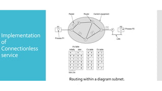 Implementation
of
Connectionless
service
Routing within a diagram subnet.
 
