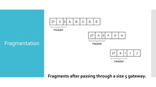 Fragmentation
Fragments after passing through a size 5 gateway.
 