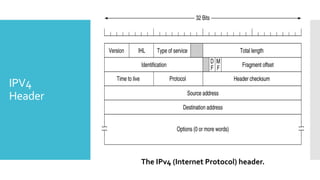 IPV4
Header
The IPv4 (Internet Protocol) header.
 