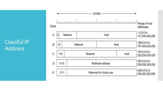 Classful IP
Address
 