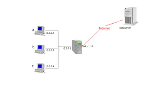 10.0.0.1
10.0.0.4
10.0.0.3
10.0.0.2
web server
a
b
c
NAT
204.x.1.10
Internet
Outgoing PPTPClientThrough NAT
 