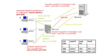 Internet
10.0.0.1
10.0.0.4
10.0.0.3
10.0.0.2
Web servera
b
c
NAT
204.1.1.10
Connection request to port 80
from ‘c‘ to <web server>
source 10.0.0.4, port 1025.
10.0.0.4, port 1025
mapped to
204.1.1.10, port 2000
Connection request from ‘c’ forwarded to <web
server> source 204.1.1.10, port 2000.
Request received and accepted.
OutgoingWebClientThrough
NAT
Index
Inside IP Inside
Port
Out IP
… … … …
2000 10.0.0.4 1025 204.1.1.10
2001 10.0.0.2 1026 204.1.1.10
Connection request to port 80 from ‘c‘
to <web server> source 10.0.0.2,
port 1026.
10.0.0.2, port 1026
mapped to
204.1.1.10, port 2001
Connection request from ‘a’ forwarded to <web
server> source 204.1.1.10, port 2001.
 