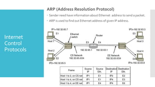Internet
Control
Protocols
ARP (Address Resolution Protocol)
 Sender need have information about Ethernet address to send a packet.
 ARP is used to find out Ethernet address of given IP address.
 