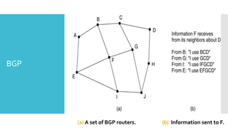 BGP
(a) A set of BGP routers. (b) Information sent to F.
 