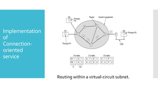 Implementation
of
Connection-
oriented
service
Routing within a virtual-circuit subnet.
 