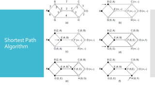 Shortest Path
Algorithm
 