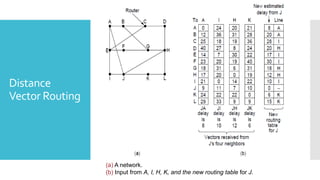 Distance
Vector Routing
(a) A network.
(b) Input from A, I, H, K, and the new routing table for J.
 