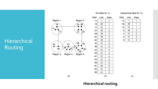 Hierarchical
Routing
Hierarchical routing.
 
