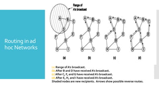 Routing in ad
hoc Networks
(a) Range of A's broadcast.
(b) After B and D have received A's broadcast.
(c) After C, F, and G have received A's broadcast.
(d) After E, H, and I have received A's broadcast.
Shaded nodes are new recipients. Arrows show possible reverse routes.
 