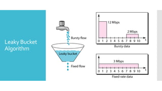 Leaky Bucket
Algorithm
 