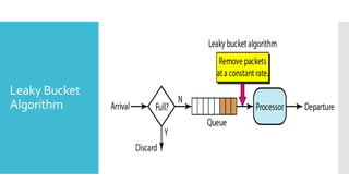Leaky Bucket
Algorithm
 