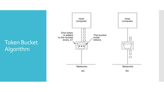 Token Bucket
Algorithm
 