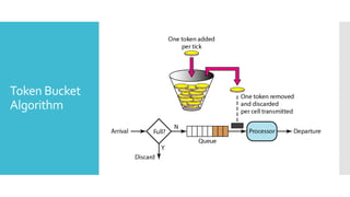 Token Bucket
Algorithm
 
