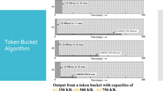 Token Bucket
Algorithm
Output from a token bucket with capacities of
 