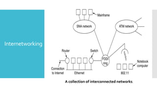 Internetworking
A collection of interconnected networks.
 