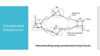 Concatenated
VirtualCircuit
Internetworking using concatenated virtual circuits.
 