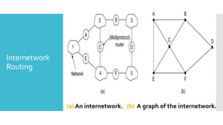 Internetwork
Routing
(a) An internetwork. (b) A graph of the internetwork.
 