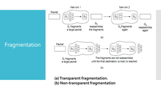 Fragmentation
(a)Transparent fragmentation.
(b) Non-transparent fragmentation
 
