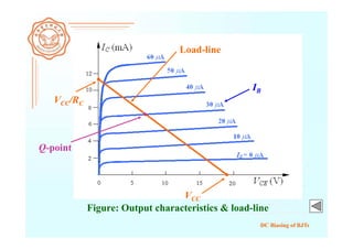 DC Biasing of BJTs
IB
Figure: Output characteristics & load-line
VCC/RC
VCC
Load-line
Q-point
 