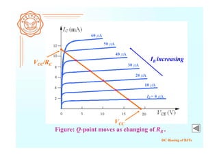 DC Biasing of BJTs
IB increasing
Figure: Q-point moves as changing of RB .
VCC/RC
VCC
 