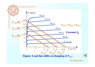 DC Biasing of BJTs
Figure: Load line shifts as changing of VCC .
VCC3< VCC2 <VCC1
VCC2
VCC2/RC
Constant IB
VCC1/RC
VCC1
VCC3/RC
VCC3
 