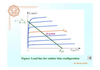 DC Biasing of BJTs
Figure: Load line for emitter bias configuration
VCC
EC
CC
C
RR
V
I


IBQ
Q-point
 