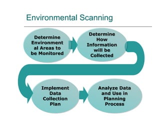 Environmental Scan Analysis Chapter 4 | PPT