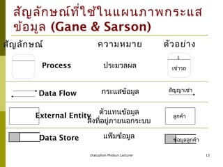 chatuphon Phobun:Lecturer 13
สัญลักษณ์ที่ใช้ในแผนภาพกระแส
ข้อมูล (Gane & Sarson)
สัญลักษณ์ ความหมาย ตัวอย่าง
Process
Data Flow
External Entity
Data Store
ประมวลผล
กระแสข้อมูล
ตัวแทนข้อมูล
สิ่งที่อยู่ภายนอกระบบ
แฟ้มข้อมูล
1
เช่ารถ
สัญญาเช่า
ลูกค้า
ข้อมูลลูกค้า
 