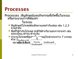 chatuphon Phobun:Lecturer 14
Processes
Processes :Processes :สัญลักษณ์แทนกิจกรรมที่เกิดขึ้นในระบบสัญลักษณ์แทนกิจกรรมที่เกิดขึ้นในระบบ
หรือกระบวนการที่ต้องทำาหรือกระบวนการที่ต้องทำา
ในระบบในระบบ
 สัญลักษณ์โปรเซสต้องมีหมายเลขกำากับเสมอ เช่นสัญลักษณ์โปรเซสต้องมีหมายเลขกำากับเสมอ เช่น 1,2,31,2,3
ตามลำาดับตามลำาดับ
 ชื่อที่ใช้กำากับโปรเซส ปกติใช้คำากริยาบอกการกระทำา เช่นชื่อที่ใช้กำากับโปรเซส ปกติใช้คำากริยาบอกการกระทำา เช่น
ลงทะเบียนลงทะเบียน,,เช่ารถเช่ารถ,,ชำาระเงินชำาระเงิน
 จำานวนโปรเซสที่สูงสุดนั้น ควรอยู่ในช่วงระหว่างจำานวนโปรเซสที่สูงสุดนั้น ควรอยู่ในช่วงระหว่าง 77 บวกลบบวกลบ
ด้วยด้วย 22
หมายถึงหมายถึง 55 ถึงถึง 99 โปรเซสโปรเซส
1
คำานวณ
เงินเดือนสุทธิ
เงินเดือน,ภาษี
ค่าประกันสังคม เงินเดือนสุทธิ
 