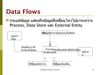 chatuphon Phobun:Lecturer 15
Data Flows
 กระแสข้อมูล แสดงถึงข้อมูลที่เคลื่อนไหวไปมาระหว่างกระแสข้อมูล แสดงถึงข้อมูลที่เคลื่อนไหวไปมาระหว่าง
Process, Data StoreProcess, Data Store และและ External EntityExternal Entity
1
คำานวณ
เงินเดือนสุทธิ
เงินเดือน,ภาษี
ค่าประกันสังคม เงินเดือนสุทธิ,สลิปเงินเดือน
แผนกา
รเงิน
พนักงา
น
D1ข้อมูลพนักงาน D2ข้อมูลเงินเดือน
D3ข้อมูลอัตราภาษีและประกันสังคม
 
