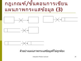 chatuphon Phobun:Lecturer 20
กฎเกณฑ์/ขั้นตอนการเขียน
แผนภาพกระแสข้อมูล (3)
ตัวอย่างแผนภาพกระแสข้อมูลที่ไม่ถูกต้อง
 