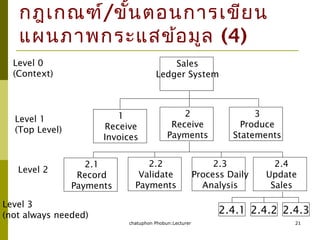chatuphon Phobun:Lecturer 21
กฎเกณฑ์/ขั้นตอนการเขียน
แผนภาพกระแสข้อมูล (4)
Sales
Ledger System
1
Receive
Invoices
2
Receive
Payments
3
Produce
Statements
2.1
Record
Payments
2.2
Validate
Payments
2.3
Process Daily
Analysis
2.4
Update
Sales
2.4.1 2.4.32.4.2
Level 0
(Context)
Level 1
(Top Level)
Level 2
Level 3
(not always needed)
 
