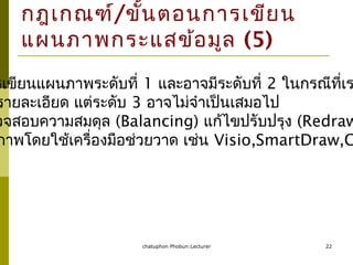 chatuphon Phobun:Lecturer 22
กฎเกณฑ์/ขั้นตอนการเขียน
แผนภาพกระแสข้อมูล (5)
รเขียนแผนภาพระดับที่ 1 และอาจมีระดับที่ 2 ในกรณีที่เร
รายละเอียด แต่ระดับ 3 อาจไม่จำาเป็นเสมอไป
วจสอบความสมดุล (Balancing) แก้ไขปรับปรุง (Redraw
ภาพโดยใช้เครื่องมือช่วยวาด เช่น Visio,SmartDraw,C
 