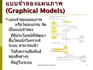 chatuphon Phobun:Lecturer 5
แบบจำำลองแผนภำพแบบจำำลองแผนภำพ
(Graphical Models)(Graphical Models)
 แบบจำำลองแผนภำพแบบจำำลองแผนภำพ
หรือไดอะแกรม จัดหรือไดอะแกรม จัด
เป็นแบบจำำลองเป็นแบบจำำลอง
ที่มีประโยชน์ที่พัฒนำที่มีประโยชน์ที่พัฒนำ
ขึ้นโดยนักวิเครำะห์ขึ้นโดยนักวิเครำะห์
ระบบ สำมำรถเข้ำระบบ สำมำรถเข้ำ
ใจถึงควำมสัมพันธ์ใจถึงควำมสัมพันธ์
ของสิ่งต่ำงๆของสิ่งต่ำงๆ
ที่อยู่ในระบบที่อยู่ในระบบ
A p p
L a s t Q t r
D e m a n d
C a l c
A B C
A n a l y s i s
a n d
P r o p a g a t i
o n
Q r t r l y
I D U T I L I Z _ T A B L E
A p p
R e p l e n
C a l c s
M o n t h l y
I D I T E M S _ T A B L E
I D R E P L E N _ C L A S S _ T B L
I D
L A S T _ D E M A N D _ D A T E
I D I T E M S _ T A B L E
L A S T _ A N N U A L _ D E M A N D
A v g D e m a n d
U T I L I Z _ C D
U T I L I Z _ C D
L A S T _ Q T R _ D E M A N D
L A S T _ 2 Q T R _ D E M A N D
L A S T _ 3 Q T R _ D E M A N D
L A S T _ A N N U A L _ D E M A N D
I D S H I P P I N G F I L E
I D I T E M S _ T A B L E
Q T Y _ M A X I M U M
R E O R D E R _ P O I N T
L A S T _ M O _ D E M A N D
A p p
C y c l e
C o u n t
D a i l y
U T I L I Z _ C D
A p p
R e p l e n i s h m
e n t
P r o c e s s
A s R e q d
Q T Y _ M A X I M U M
R E O R D E R _ P O I N T
I D C O N T R O L
R E P L E N _ C A L C _ T B L
 