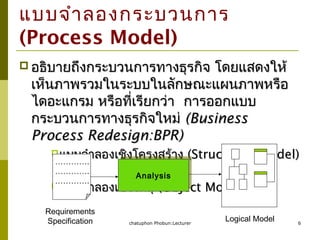 chatuphon Phobun:Lecturer 6
แบบจำำลองกระบวนกำร
(Process Model)
 อธิบำยถึงกระบวนกำรทำงธุรกิจ โดยแสดงให้อธิบำยถึงกระบวนกำรทำงธุรกิจ โดยแสดงให้
เห็นภำพรวมในระบบในลักษณะแผนภำพหรือเห็นภำพรวมในระบบในลักษณะแผนภำพหรือ
ไดอะแกรม หรือที่เรียกว่ำไดอะแกรม หรือที่เรียกว่ำ กำรออกแบบกำรออกแบบ
กระบวนกำรทำงธุรกิจใหม่กระบวนกำรทำงธุรกิจใหม่ (Business(Business
Process Redesign:BPR)Process Redesign:BPR)
แบบจำำลองเชิงโครงสร้ำงแบบจำำลองเชิงโครงสร้ำง (Structured Model)(Structured Model)
แบบจำำลองเชิงวัตถุแบบจำำลองเชิงวัตถุ (Object Model)(Object Model)
AnalysisAnalysis
Requirements
Specification
………….
………….
………….
Logical Model
 