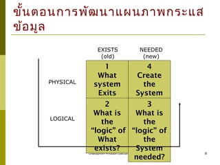 chatuphon Phobun:Lecturer 8
ขั้นตอนการพัฒนาแผนภาพกระแส
ข้อมูล
1
What
system
Exits
now?2
What is
the
“logic” of
What
exists?
4
Create
the
System
needed3
What is
the
“logic” of
the
System
needed?
PHYSICAL
NEEDED
(new)
LOGICAL
EXISTS
(old)
 