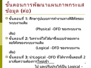 chatuphon Phobun:Lecturer 9
 ขั้นตอนที่ขั้นตอนที่ 1:1: ศึกษารูปแบบการทำางานทางฟิสิคัลของศึกษารูปแบบการทำางานทางฟิสิคัลของ
ระบบงานเดิมระบบงานเดิม
((Physical –DFDPhysical –DFD ของระบบงานของระบบงาน
เดิมเดิม))
 ขั้นตอนที่ขั้นตอนที่ 2:2: วิเคราะห์ให้ได้มาซึ่งแบบจำาลองทางวิเคราะห์ให้ได้มาซึ่งแบบจำาลองทาง
ลอจิคัลของระบบงานเดิมลอจิคัลของระบบงานเดิม
((Logical –DFDLogical –DFD ของระบบงานของระบบงาน
เดิมเดิม))
 ขั้นตอนที่ขั้นตอนที่ 3:3: นำานำาLogical –DFDLogical –DFD ที่ได้จากขั้นตอนที่ที่ได้จากขั้นตอนที่ 22
มาเพิ่มความต้องการใหม่เข้ามาเพิ่มความต้องการใหม่เข้า
ไป และปรับปรุงให้เป็นไป และปรับปรุงให้เป็น Logical –Logical –
ขั้นตอนการพัฒนาแผนภาพกระแส
ข้อมูล (ต่อ)
 