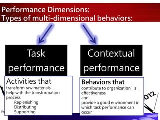 Performance Task Contextual Management Unit- 4. Defining Performance and choosing Management approach | PPTX