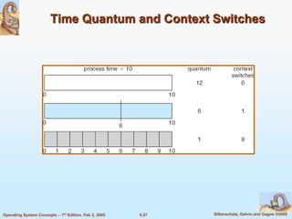 5.27 Silberschatz, Galvin and Gagne ©2005Operating System Concepts – 7th Edition, Feb 2, 2005
Time Quantum and Context Switches
 