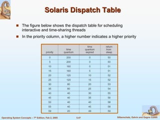 5.47 Silberschatz, Galvin and Gagne ©2005Operating System Concepts – 7th Edition, Feb 2, 2005
Solaris Dispatch Table
 The figure below shows the dispatch table for scheduling
interactive and time-sharing threads
 In the priority column, a higher number indicates a higher priority
 