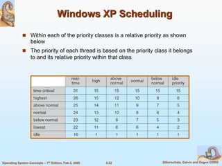 5.52 Silberschatz, Galvin and Gagne ©2005Operating System Concepts – 7th Edition, Feb 2, 2005
Windows XP Scheduling
 Within each of the priority classes is a relative priority as shown
below
 The priority of each thread is based on the priority class it belongs
to and its relative priority within that class
 