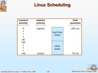 5.58 Silberschatz, Galvin and Gagne ©2005Operating System Concepts – 7th Edition, Feb 2, 2005
Linux Scheduling
 
