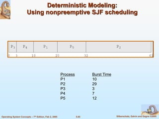 5.65 Silberschatz, Galvin and Gagne ©2005Operating System Concepts – 7th Edition, Feb 2, 2005
Deterministic Modeling:
Using nonpreemptive SJF scheduling
Process Burst Time
P1 10
P2 29
P3 3
P4 7
P5 12
 