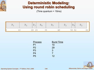 5.66 Silberschatz, Galvin and Gagne ©2005Operating System Concepts – 7th Edition, Feb 2, 2005
Deterministic Modeling:
Using round robin scheduling
Process Burst Time
P1 10
P2 29
P3 3
P4 7
P5 12
(Time quantum = 10ms)
 