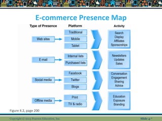 E-commerce Presence Map
Figure 4.2, page 200
Copyright © 2013 Pearson Education, Inc. Slide 4-*
 
