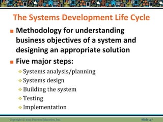 The Systems Development Life Cycle
■ Methodology for understanding
business objectives of a system and
designing an appropriate solution
■ Five major steps:
❖Systems analysis/planning
❖Systems design
❖Building the system
❖Testing
❖Implementation
Copyright © 2013 Pearson Education, Inc. Slide 4-*
 
